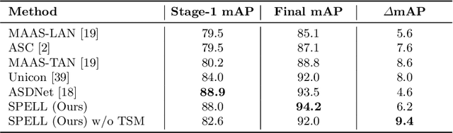 Figure 4 for Learning Long-Term Spatial-Temporal Graphs for Active Speaker Detection