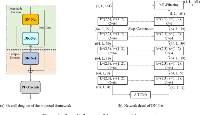 Figure 1 for A Simultaneous Denoising and Dereverberation Framework with Target Decoupling