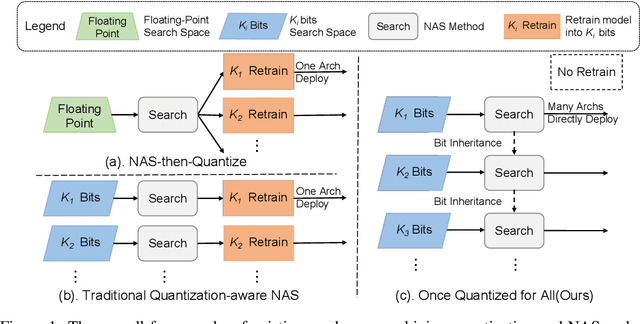 Figure 1 for Once Quantized for All: Progressively Searching for Quantized Efficient Models