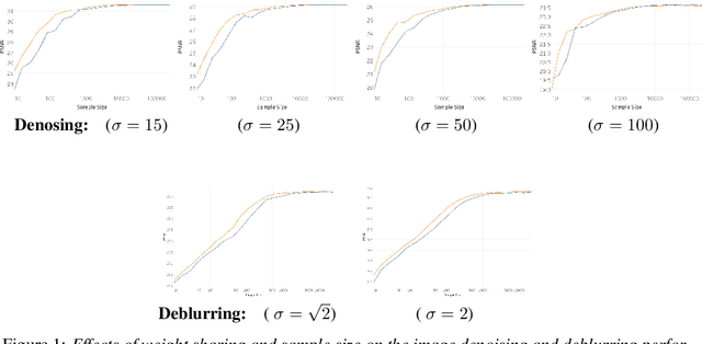 Figure 1 for Degrees of Freedom Analysis of Unrolled Neural Networks