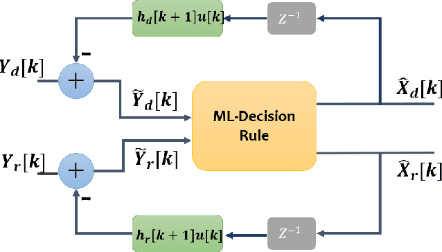 Figure 3 for Decision-Feedback Detection for Bidirectional Molecular Relaying with Direct Links