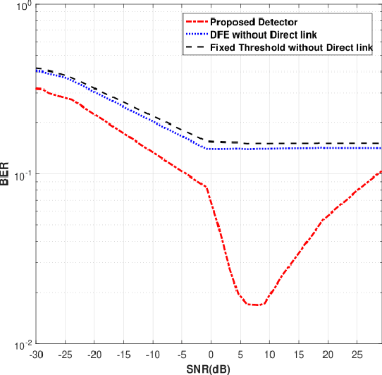 Figure 4 for Decision-Feedback Detection for Bidirectional Molecular Relaying with Direct Links