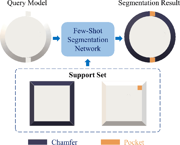 Figure 1 for CAM/CAD Point Cloud Part Segmentation via Few-Shot Learning