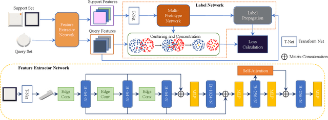 Figure 2 for CAM/CAD Point Cloud Part Segmentation via Few-Shot Learning