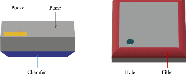 Figure 3 for CAM/CAD Point Cloud Part Segmentation via Few-Shot Learning