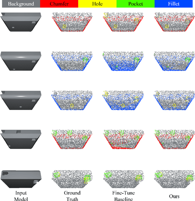 Figure 4 for CAM/CAD Point Cloud Part Segmentation via Few-Shot Learning