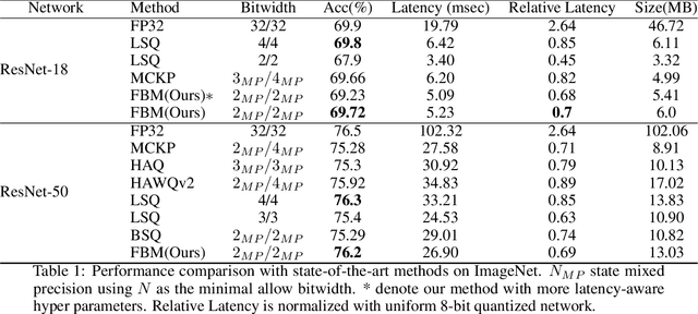 Figure 2 for FBM: Fast-Bit Allocation for Mixed-Precision Quantization