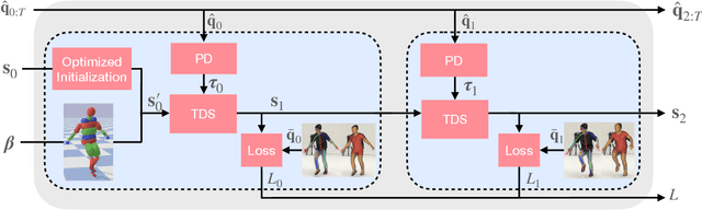 Figure 1 for Differentiable Dynamics for Articulated 3d Human Motion Reconstruction