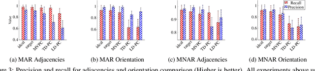 Figure 3 for Causal discovery in the presence of missing data