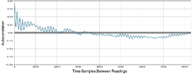 Figure 3 for Anomaly Detection through Transfer Learning in Agriculture and Manufacturing IoT Systems