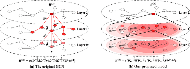 Figure 2 for Higher-order Weighted Graph Convolutional Networks