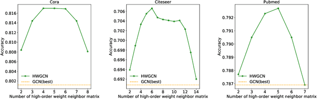 Figure 4 for Higher-order Weighted Graph Convolutional Networks