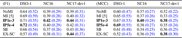 Figure 3 for To Beta or Not To Beta: Information Bottleneck for DigitaL Image Forensics