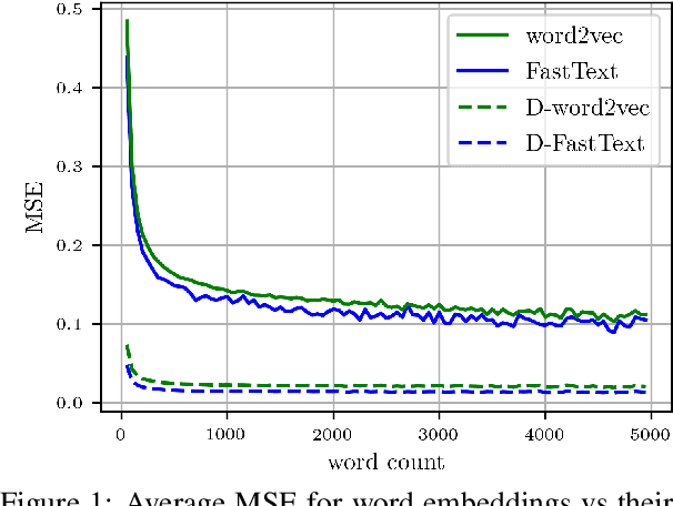 Figure 2 for Denoising Word Embeddings by Averaging in a Shared Space