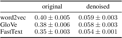 Figure 1 for Denoising Word Embeddings by Averaging in a Shared Space