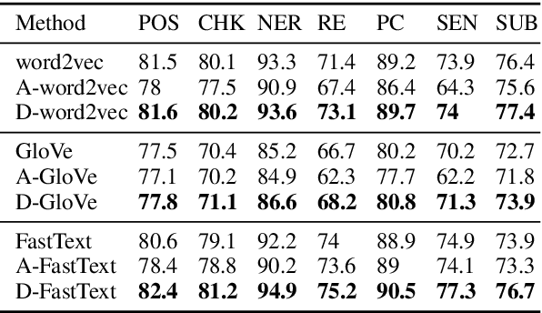 Figure 4 for Denoising Word Embeddings by Averaging in a Shared Space