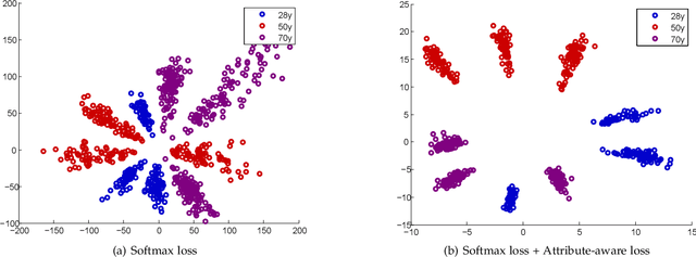 Figure 3 for Robust RGB-D Face Recognition Using Attribute-Aware Loss