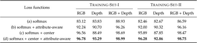 Figure 4 for Robust RGB-D Face Recognition Using Attribute-Aware Loss