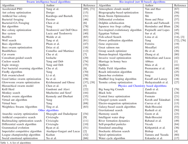 Figure 1 for A Brief Review of Nature-Inspired Algorithms for Optimization