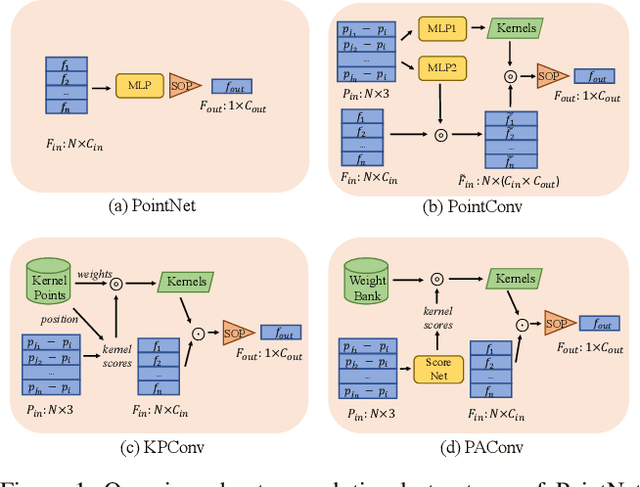 Figure 1 for PAConv: Position Adaptive Convolution with Dynamic Kernel Assembling on Point Clouds