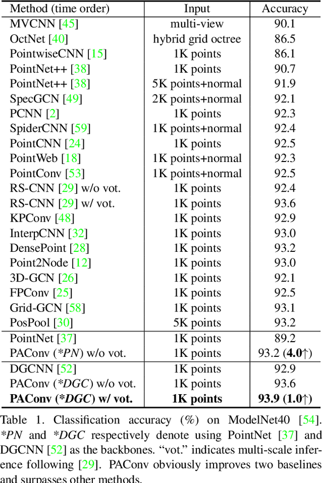 Figure 2 for PAConv: Position Adaptive Convolution with Dynamic Kernel Assembling on Point Clouds
