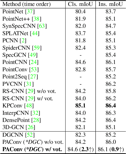 Figure 4 for PAConv: Position Adaptive Convolution with Dynamic Kernel Assembling on Point Clouds