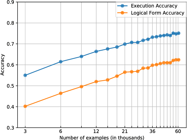 Figure 4 for Question Generation from SQL Queries Improves Neural Semantic Parsing