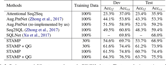 Figure 3 for Question Generation from SQL Queries Improves Neural Semantic Parsing