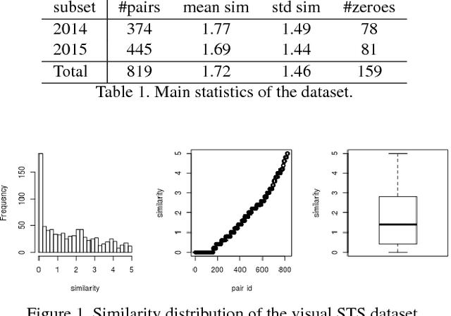 Figure 1 for Evaluating Multimodal Representations on Sentence Similarity: vSTS, Visual Semantic Textual Similarity Dataset