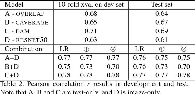 Figure 2 for Evaluating Multimodal Representations on Sentence Similarity: vSTS, Visual Semantic Textual Similarity Dataset