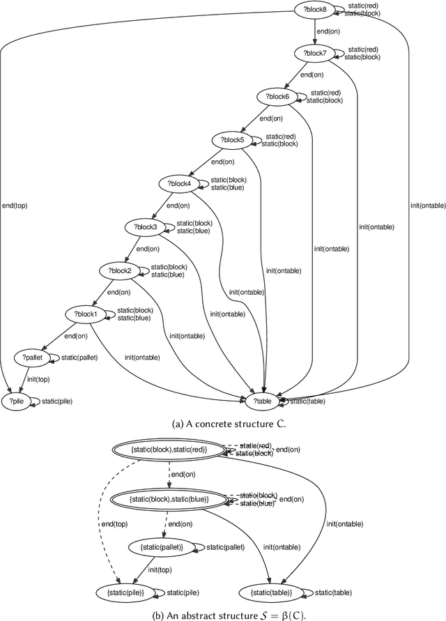 Figure 4 for Learning Task Knowledge and its Scope of Applicability in Experience-Based Planning Domains