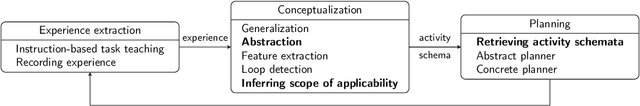 Figure 1 for Learning Task Knowledge and its Scope of Applicability in Experience-Based Planning Domains