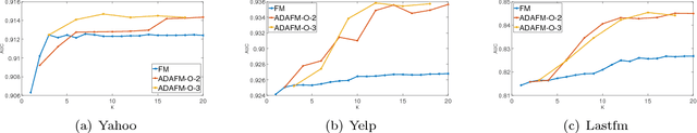 Figure 1 for A Boosting Framework of Factorization Machine