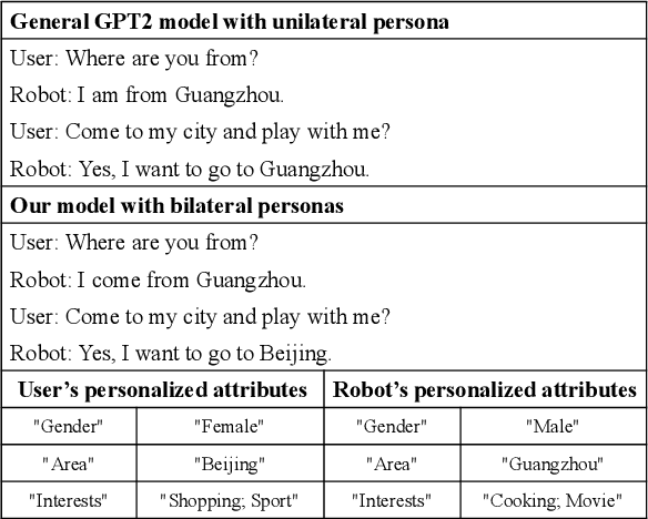 Figure 1 for Bilateral Personalized Dialogue Generation with Dynamic Persona-Aware Fusion