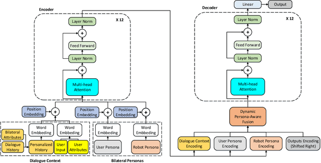 Figure 2 for Bilateral Personalized Dialogue Generation with Dynamic Persona-Aware Fusion