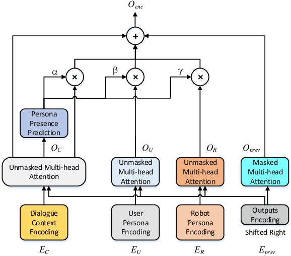 Figure 4 for Bilateral Personalized Dialogue Generation with Dynamic Persona-Aware Fusion