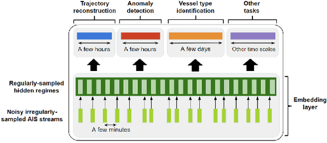 Figure 1 for A Multi-task Deep Learning Architecture for Maritime Surveillance using AIS Data Streams