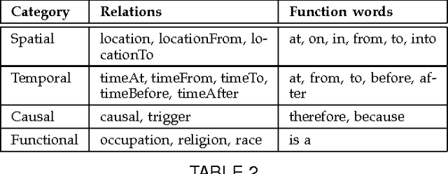 Figure 4 for Joint Video and Text Parsing for Understanding Events and Answering Queries