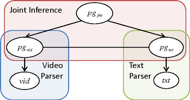 Figure 3 for Joint Video and Text Parsing for Understanding Events and Answering Queries