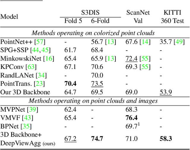 Figure 2 for Learning Multi-View Aggregation In the Wild for Large-Scale 3D Semantic Segmentation
