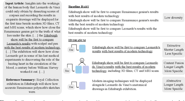 Figure 1 for HydraSum: Disentangling Stylistic Features in Text Summarization using Multi-Decoder Models