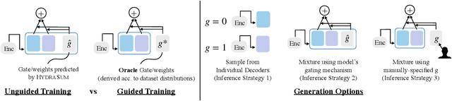 Figure 3 for HydraSum: Disentangling Stylistic Features in Text Summarization using Multi-Decoder Models