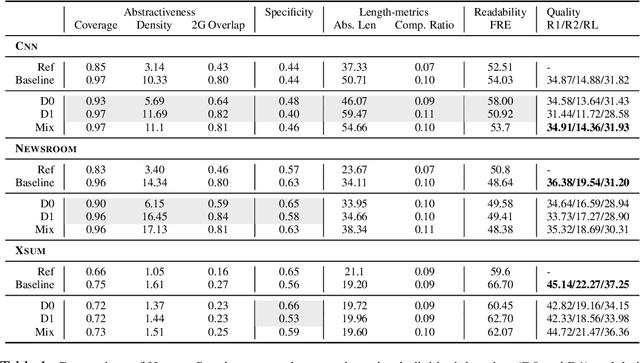 Figure 2 for HydraSum: Disentangling Stylistic Features in Text Summarization using Multi-Decoder Models