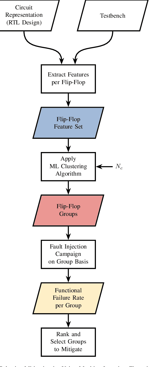 Figure 1 for Machine Learning Clustering Techniques for Selective Mitigation of Critical Design Features