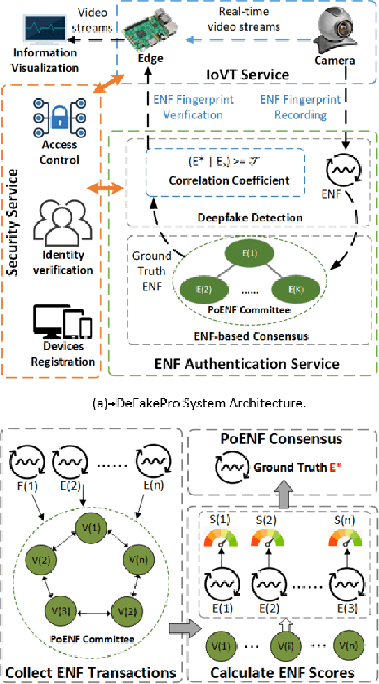 Figure 2 for DeFakePro: Decentralized DeepFake Attacks Detection using ENF Authentication