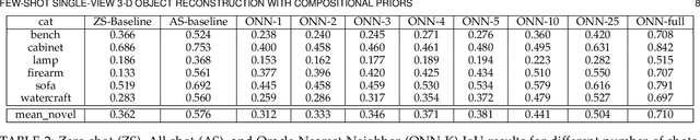 Figure 4 for Learning Compositional Shape Priors for Few-Shot 3D Reconstruction