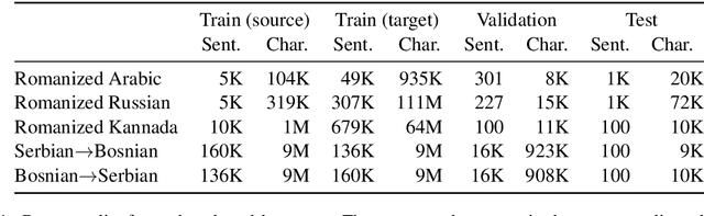 Figure 1 for Comparative Error Analysis in Neural and Finite-state Models for Unsupervised Character-level Transduction