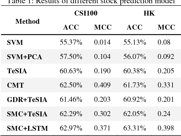 Figure 2 for A Tensor-Based Sub-Mode Coordinate Algorithm for Stock Prediction