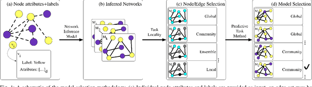 Figure 1 for Network Model Selection for Task-Focused Attributed Network Inference