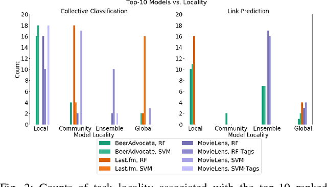 Figure 2 for Network Model Selection for Task-Focused Attributed Network Inference